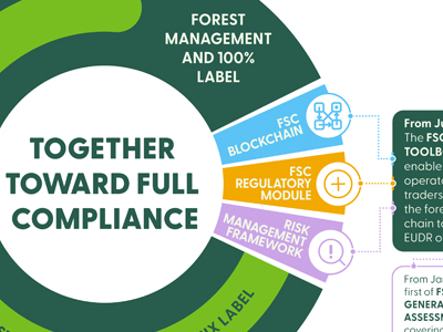 FSC®’nin EUDR Uyumluluk Çözümü  ‘EUDR Aligned’ Yakında Hizmete Sunulacaktır